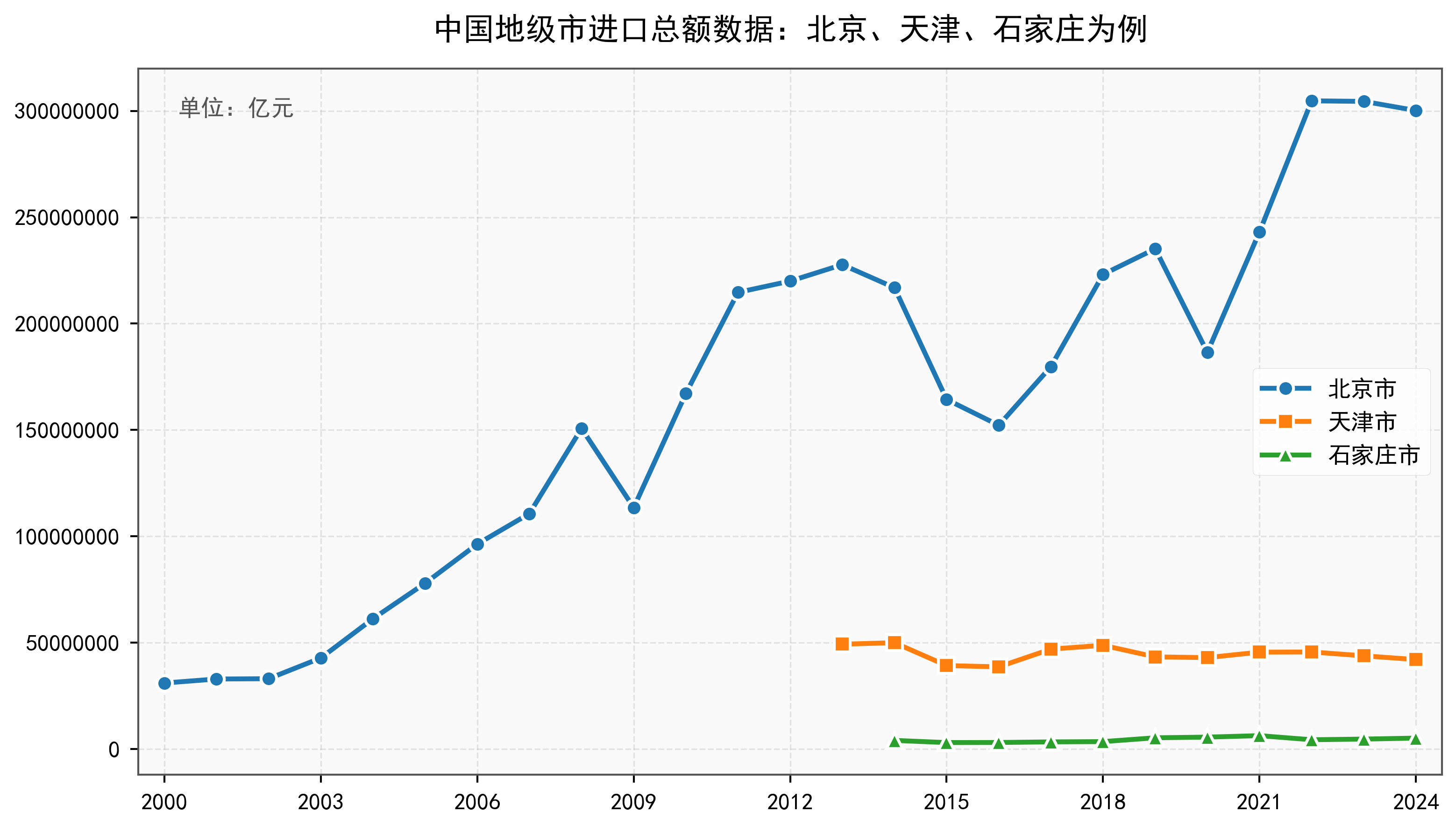 中国地级市进口总额数据：2000-2024年